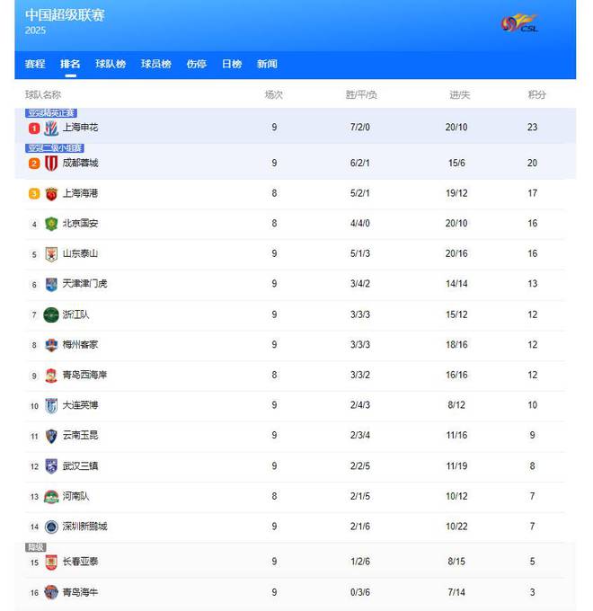 4月27日中超联赛第九轮战罢：申花登顶泰山两连败各队排名揭晓
