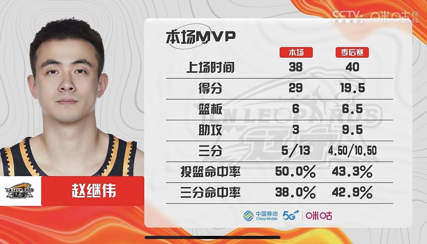 CBA 季后赛半决赛：5 月 1 日晚辽宁 0-3 被广厦横扫无缘 4 连冠