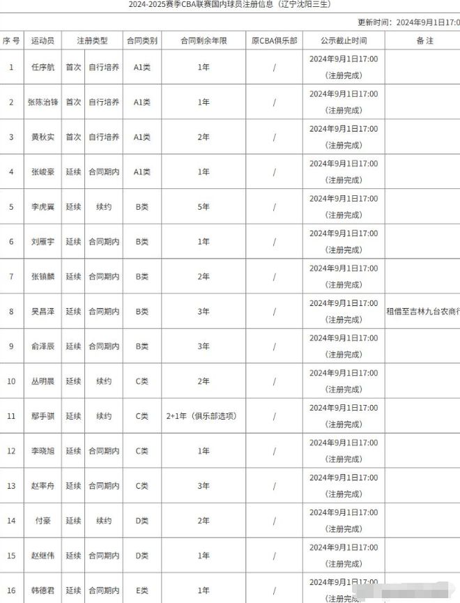 清理门户！辽篮出局第二天，6人或离队，杨鸣洗牌，韩德君将退役？