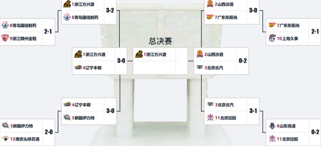 3-0横扫！广厦晋级总决赛，张镇麟低迷受困伤病状态不佳