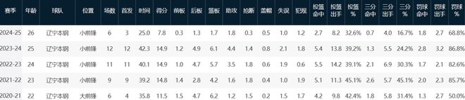 3-0横扫！广厦晋级总决赛，张镇麟低迷受困伤病状态不佳