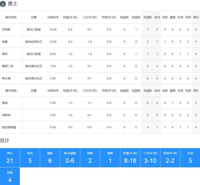5月3日勇士48-53火箭：G6激战，库里称对抗激烈，火箭主场先胜后波折