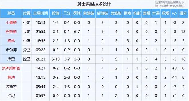 5月3日勇士48-53火箭：G6激战，库里称对抗激烈，火箭主场先胜后波折