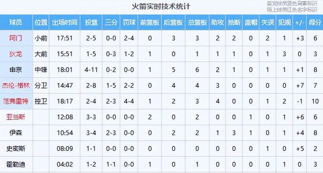 5月3日勇士48-53火箭：G6激战，库里称对抗激烈，火箭主场先胜后波折
