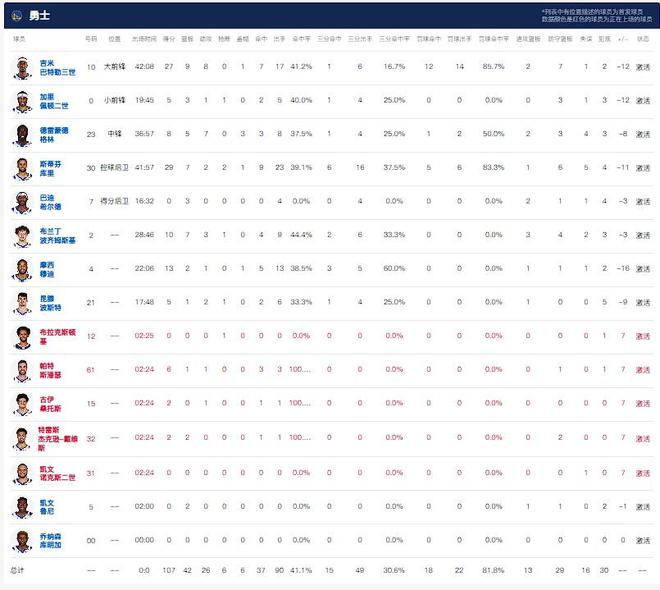 5月3日NBA季后赛首轮G6：火箭115-107胜勇士大比分扳平拖入抢七