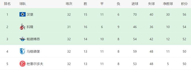 北京时间5月3日晚德乙赛况：汉堡客场大胜达姆施塔特，冲甲形势大好