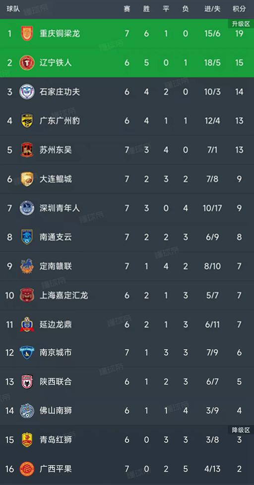 北京时间5月4日中甲第7轮4场赛果及最新积分榜变动详情
