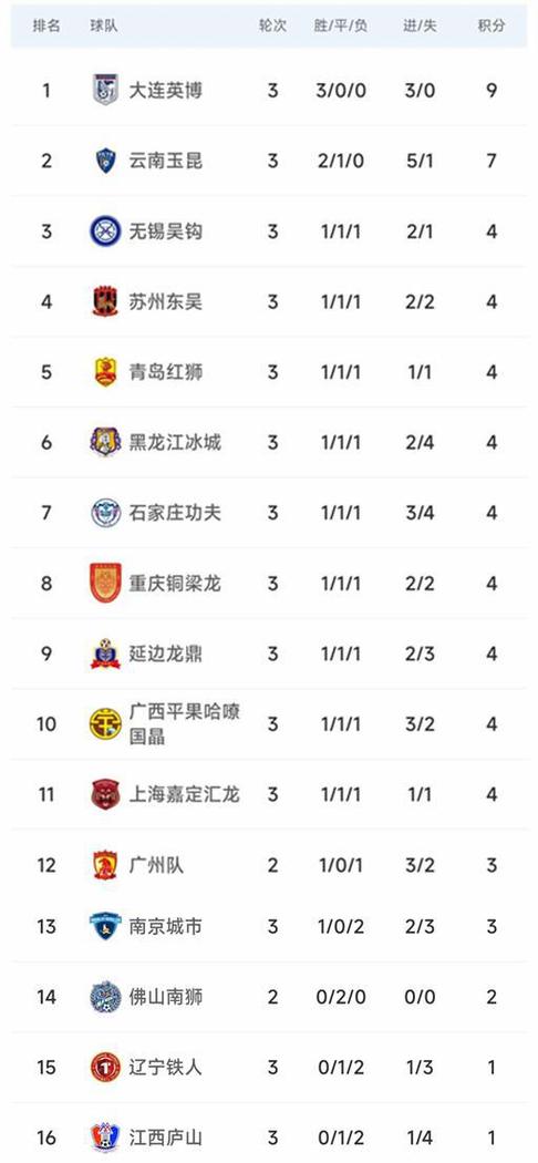 北京时间5月4日中甲第7轮4场赛果及最新积分榜变动详情