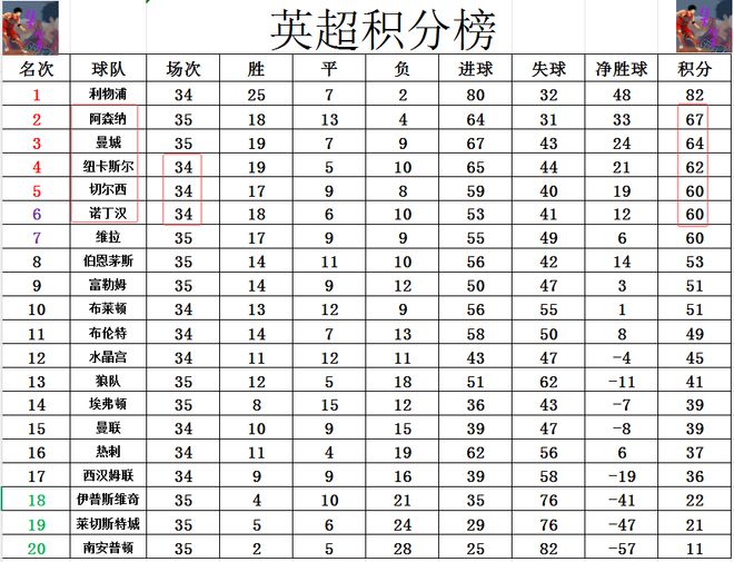 5 月 4 日凌晨英超第 35 轮赛况及多队争冠形势与欧冠出战情况