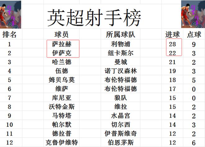 5 月 4 日凌晨英超第 35 轮赛况及多队争冠形势与欧冠出战情况