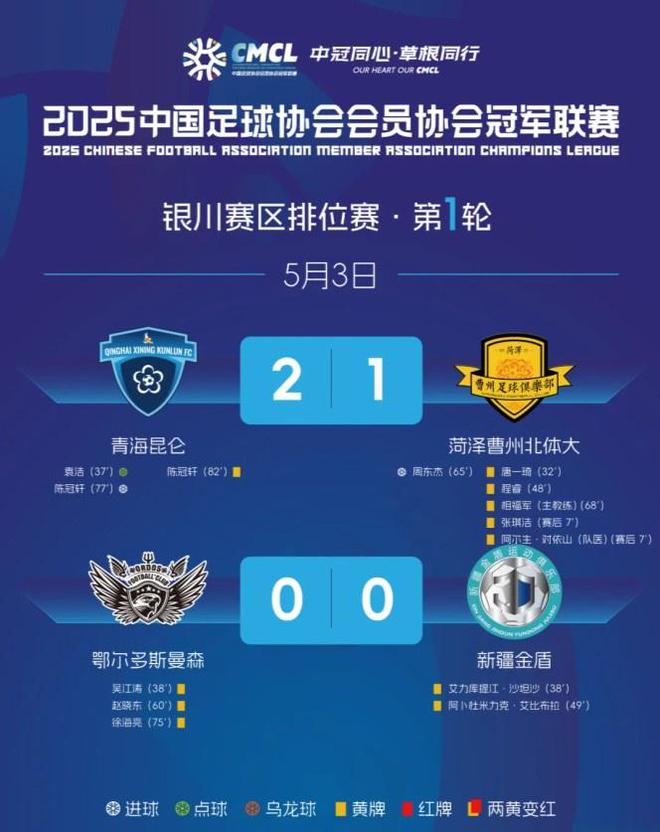中冠银川赛区排位赛第一轮：青海昆仑2-1胜菏泽曹州北体大