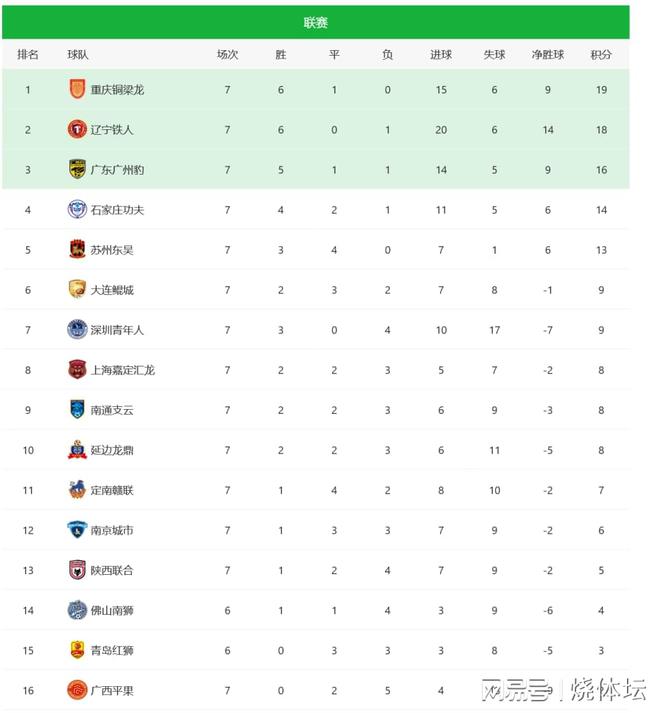 2025赛季中甲联赛第7轮战罢：广州豹胜石家庄功夫等多场赛果揭晓