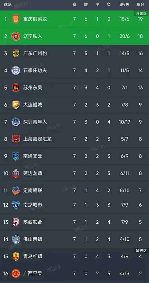 北京时间5月4日中甲第7轮4场比赛战罢，看最新积分榜变动及辽宁铁人赛况