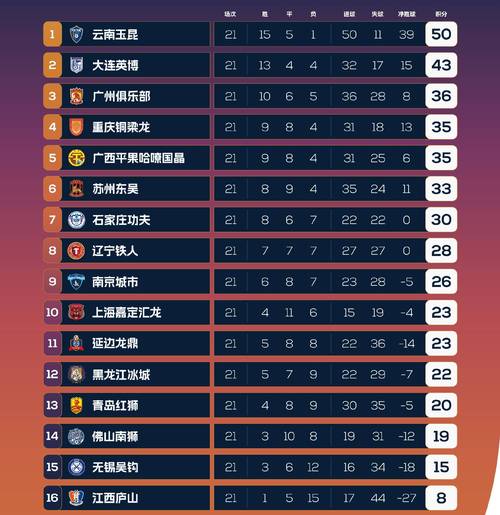 北京时间5月4日中甲第7轮4场比赛战罢，看最新积分榜变动及辽宁铁人赛况