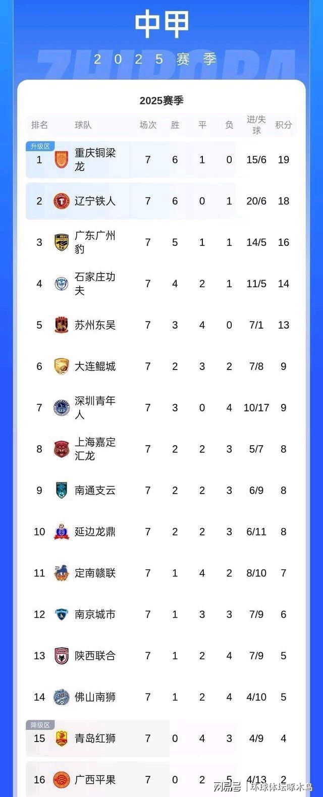 中乙联赛第7轮战罢，积分榜形势微妙，重庆铜梁龙领跑
