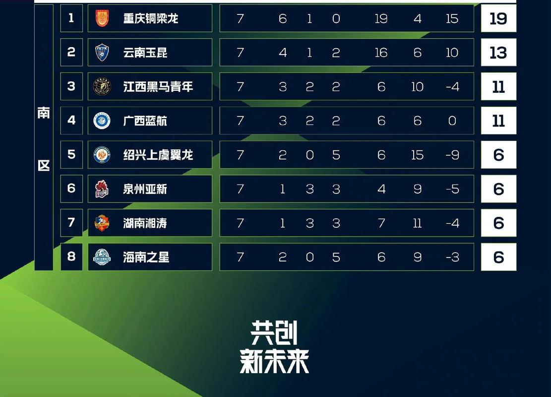 中乙联赛第7轮战罢，积分榜形势微妙，重庆铜梁龙领跑