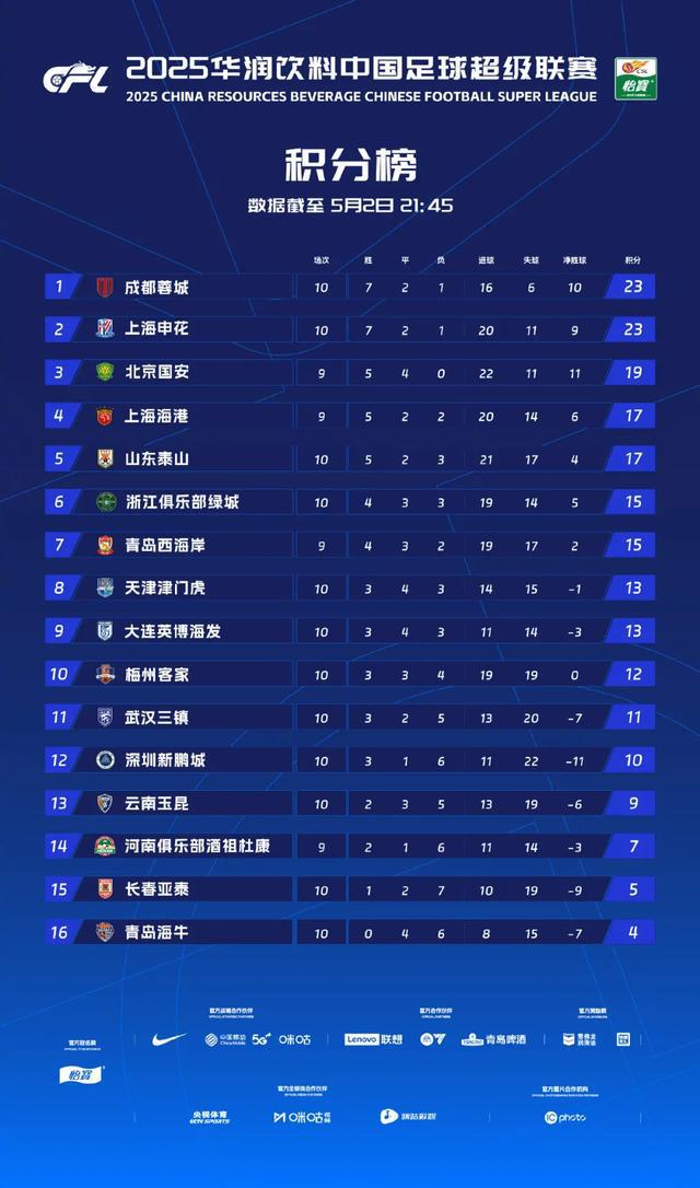 中超1/3赛程过后：国安击败海港，泰山争冠形势分析及后续看点