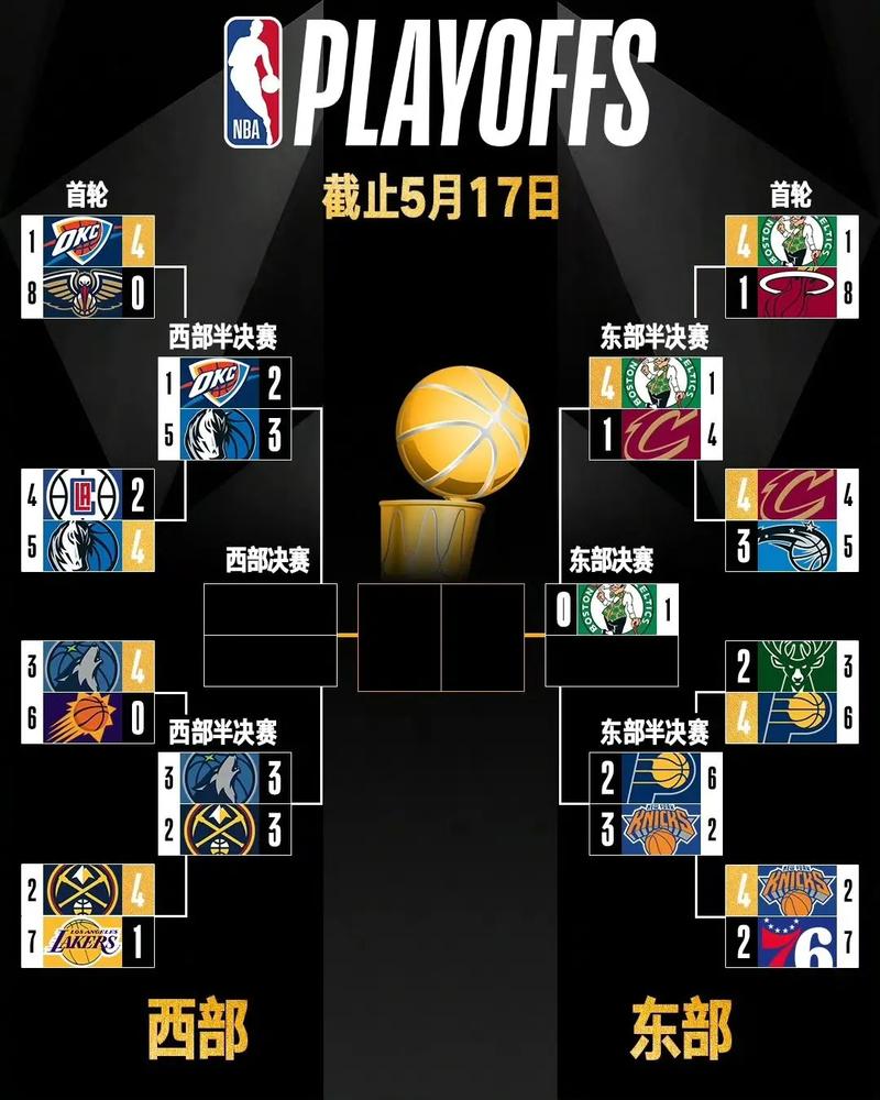 2024-25赛季NBA季后赛首轮结束，西部半决赛对阵出炉