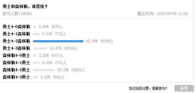 2024-25赛季NBA季后赛首轮结束，西部半决赛对阵出炉