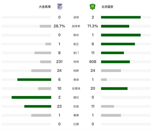 中超第11轮焦点战：北京国安客场2-0胜大连英博 豪取4连胜