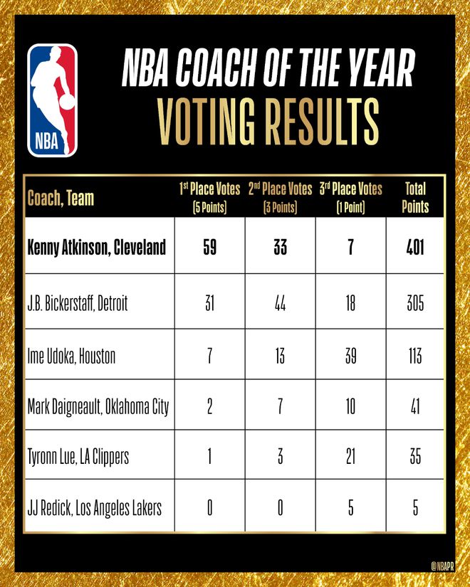 北京时间5月6日NBA官方宣布！骑士主帅阿特金森当选年度最佳主帅