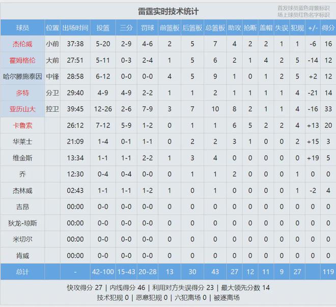 5月6日NBA季后赛西部半决赛G1，雷霆主场激战掘金详情