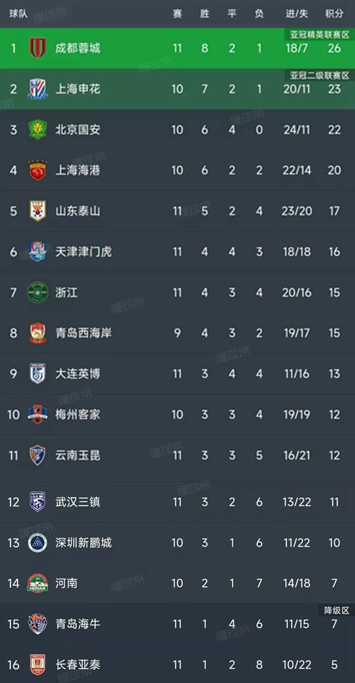 北京时间5月6日中超第11轮6场比赛战罢，最新积分榜变动详情