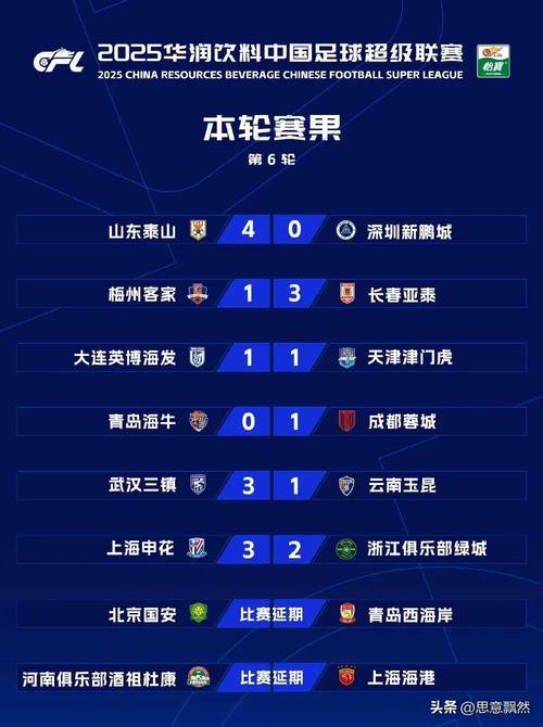 北京时间5月6日中超第11轮6场比赛战罢，最新积分榜变动详情