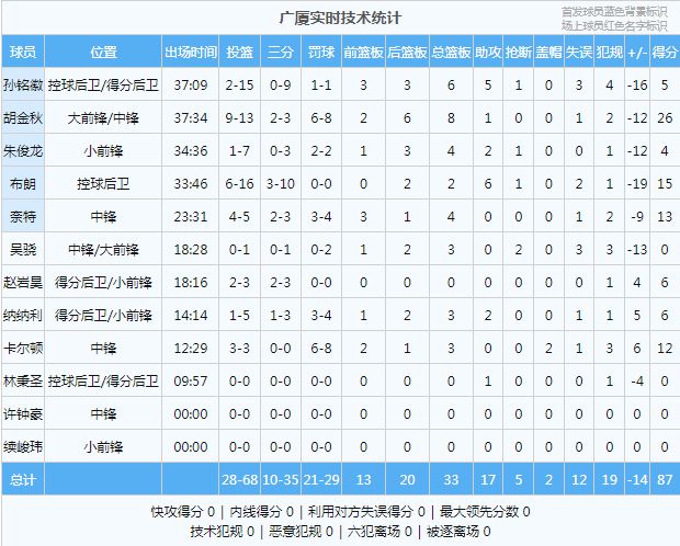 CBA总决赛G1前瞻：广厦主场迎首钢，孙铭徽谈国家队征召遭冷落