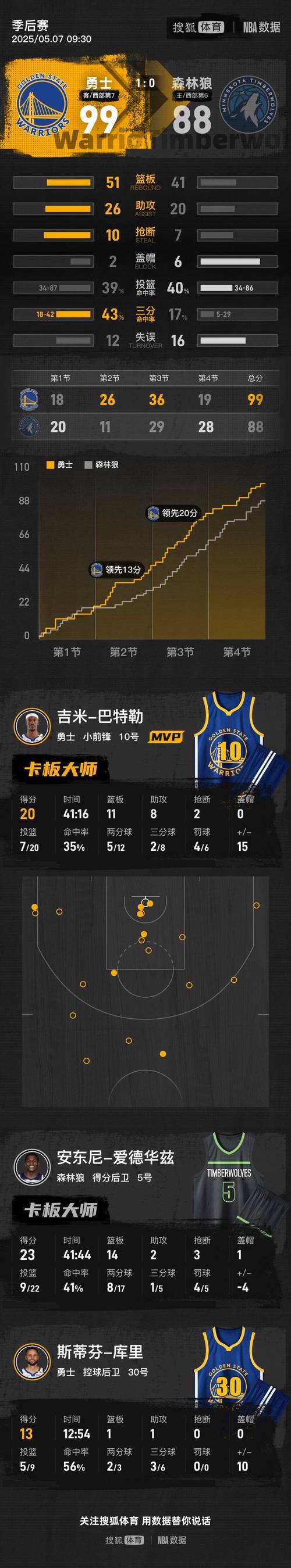5月9日NBA季后赛西部半决赛G2：森林狼主场胜勇士扳平比分