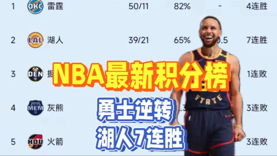 金州勇士下克上首轮晋级，火箭湖人因何弱点输掉系列赛？