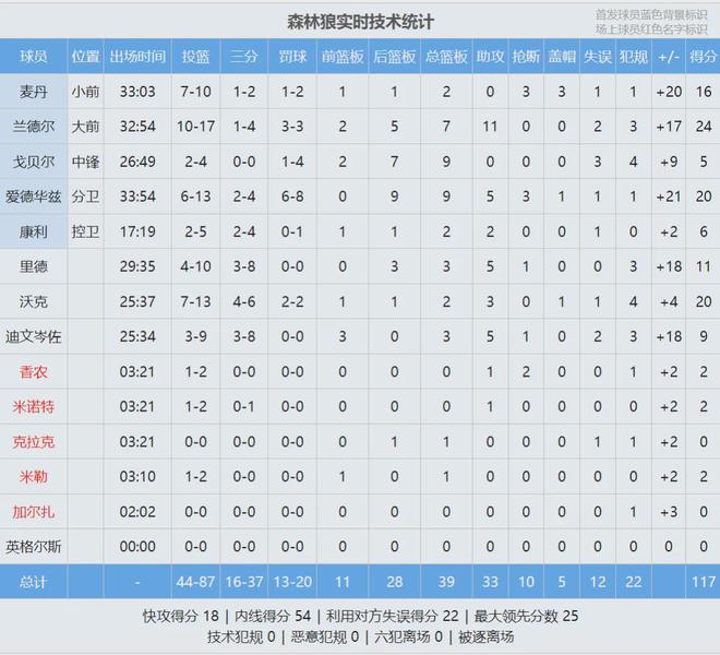 5月9日NBA季后赛西部半决赛G2：森林狼主场对阵勇士，库里伤缺局势变幻