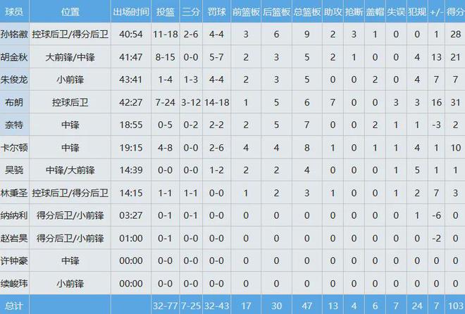 G2 广厦队 103-96 战胜北京队，获队史总决赛首胜并打平系列赛