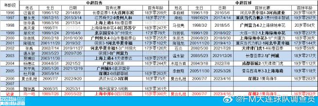 中超第12轮上海海港迎两连胜升至第3，19岁李新翔无缘比赛大名单