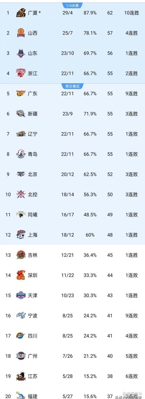 5月9日晚CBA总决赛北京队客场惜败 总比分1-1平悬念大增