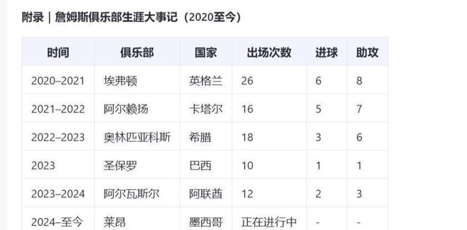 皇马弃将詹姆斯·罗德里格斯：五年辗转六队，书写天赋挣扎坚持的足球人生
