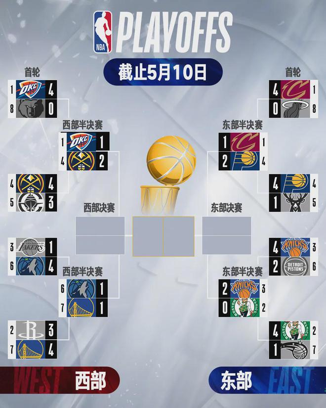 5月10日NBA季后赛战报及湖人里夫斯续约相关情况汇总