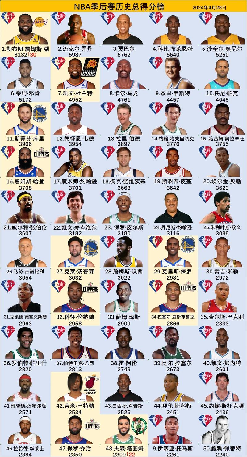 5月10日NBA季后赛战报及湖人里夫斯续约相关情况汇总