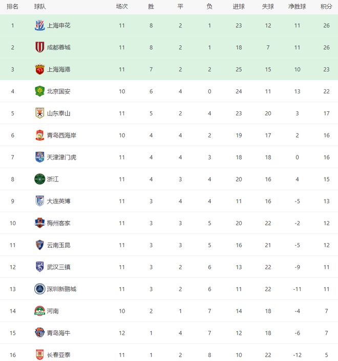 5月10日晚中超第12轮4场比赛综述：申花狂胜、蓉城战况如何