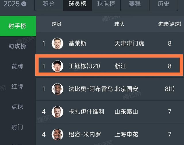 今晚中超中甲比赛王钰栋和向余望同时爆发，打破外援射手榜垄断