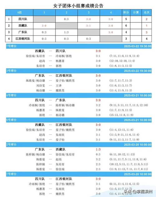 全运会女足成年组资格赛落幕，11队晋级决赛，上海队A组称霸