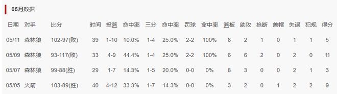 波杰姆斯基次轮表现拉胯，科尔赛后竟还为其辩护