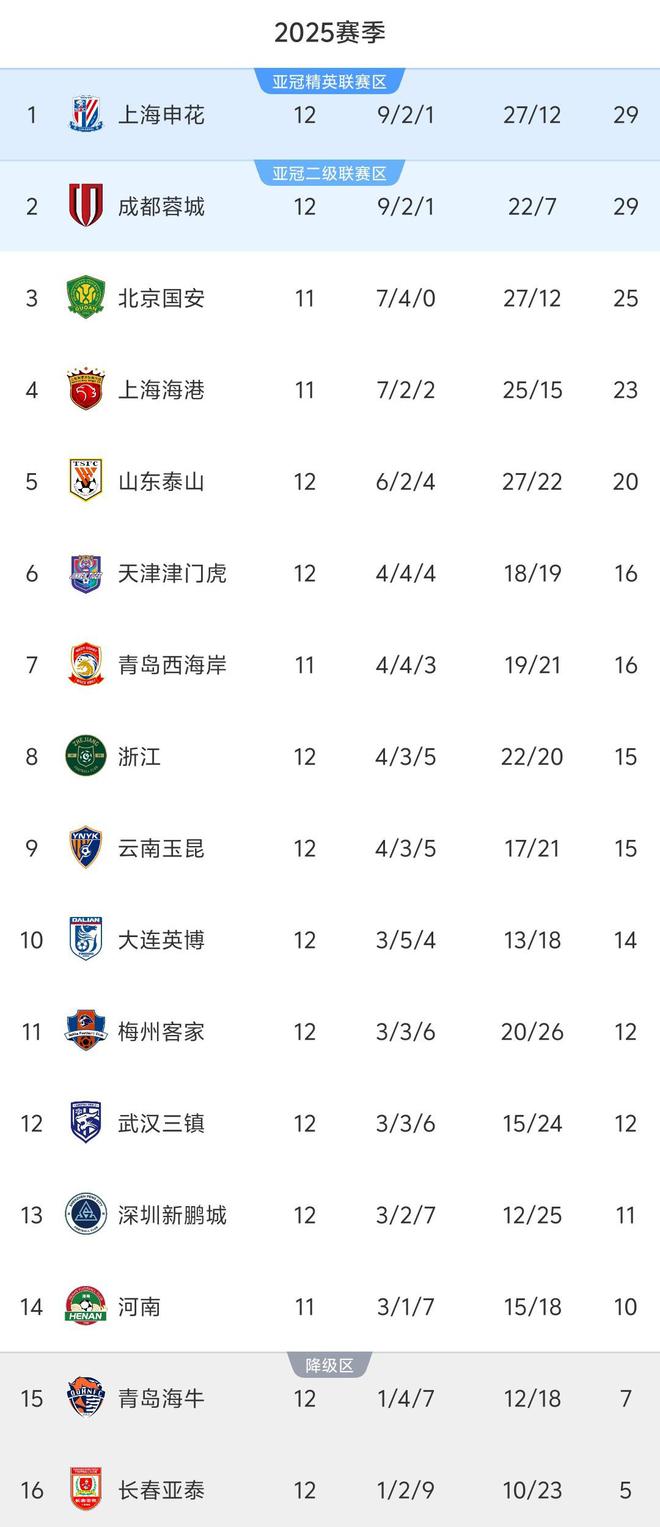 北京时间5月11日中超第12轮战罢：亚泰4连败垫底，河南新帅首胜