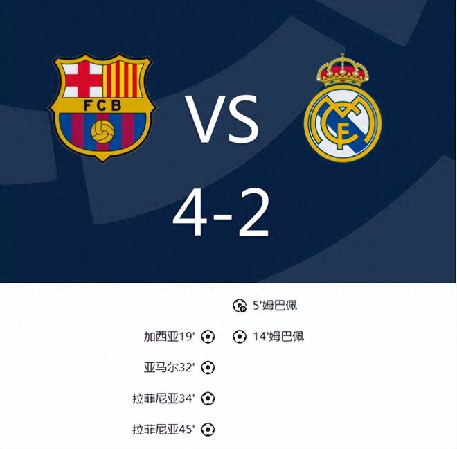 皇马与巴萨国家德比打响，上半场巴萨4-2领先皇马