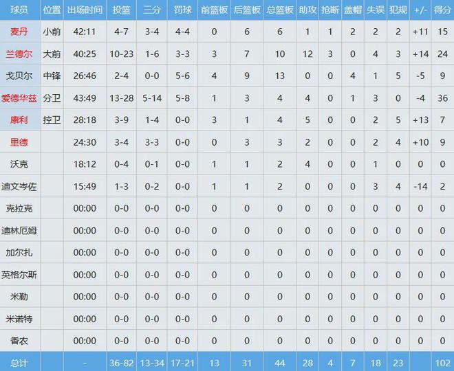 G3 勇士主场负森林狼 1-2 落后，库明加爆发或获新合同