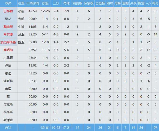G3 勇士主场负森林狼 1-2 落后，库明加爆发或获新合同