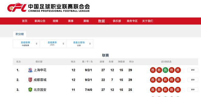 中超第12轮争冠两队皆大胜同积29分，排名却引球迷困惑