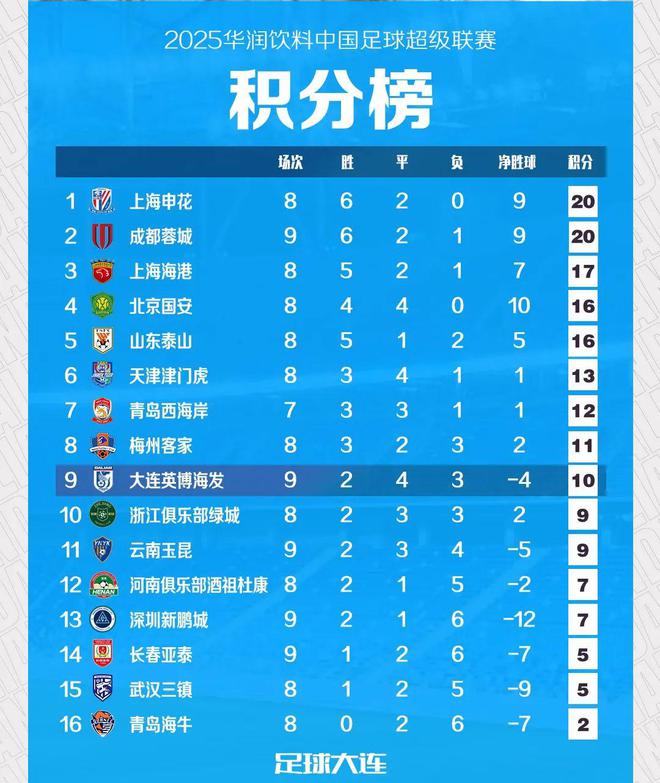 2025中超联赛第9轮：大连英博海发客场1-1战平深圳新鹏城，马莱莱点射破门