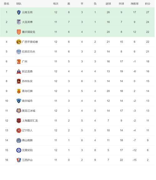中甲联赛第5轮积分榜：重庆铜梁龙4连胜登顶，辽宁铁人7-1大胜居次